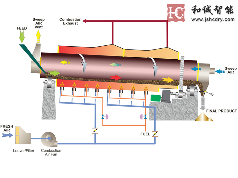 HZG型回转滚筒干燥机