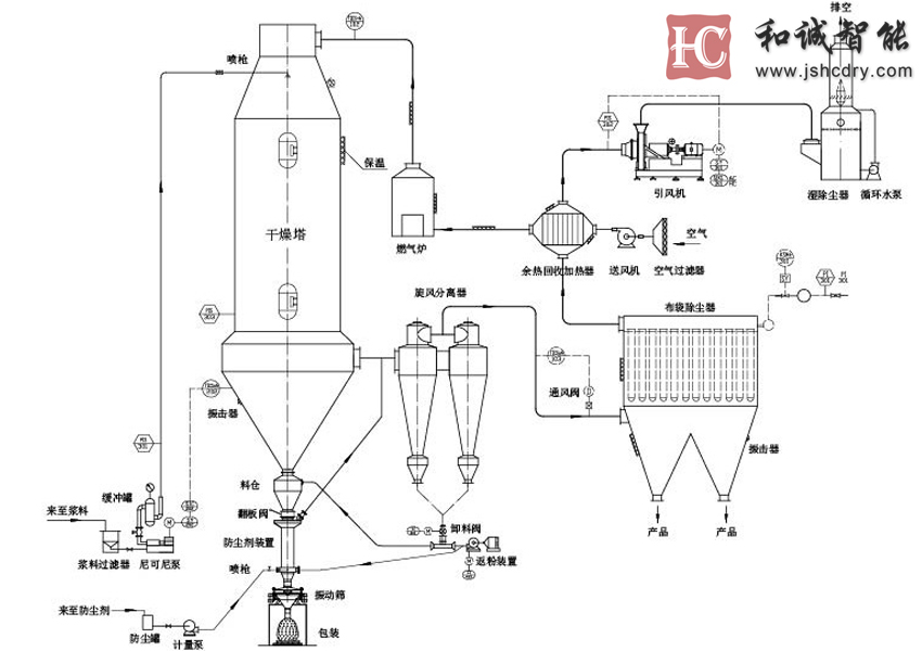 压力式喷雾干燥机