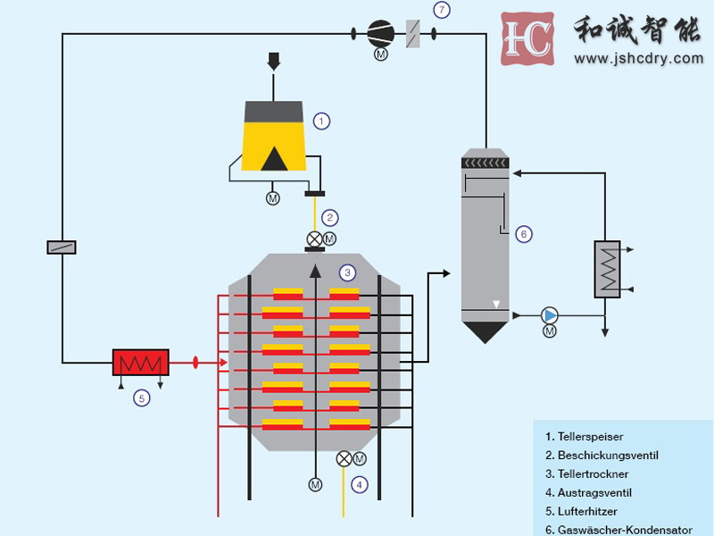 高分子量聚苯硫醚干燥机