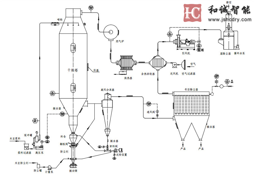 农药干悬浮剂DF喷雾干燥机