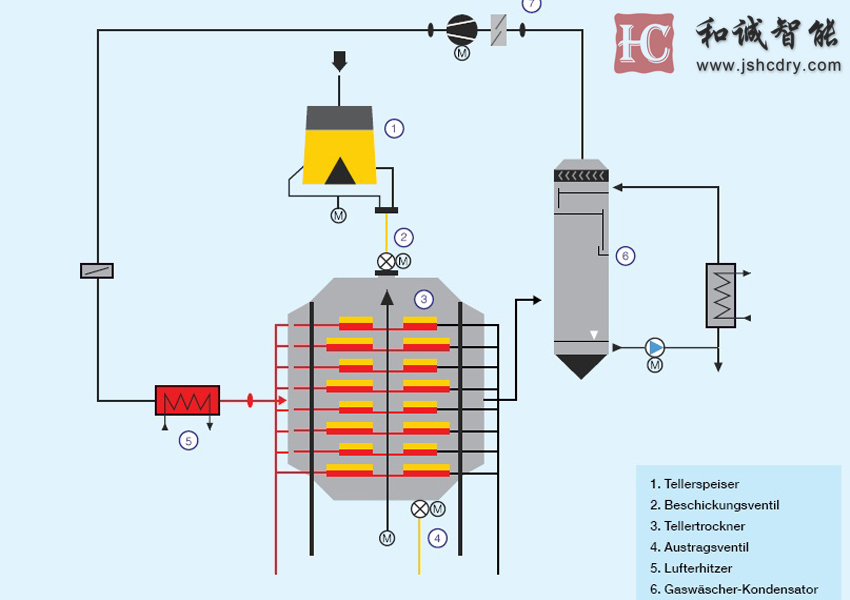 橡胶促进剂M闭式干燥机