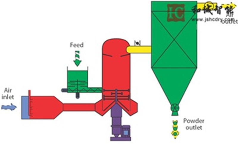 金属络合染料干燥机
